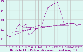 Courbe du refroidissement olien pour Pointe du Raz (29)