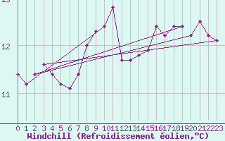 Courbe du refroidissement olien pour Brignogan (29)