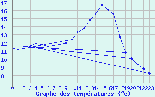 Courbe de tempratures pour Connerr (72)