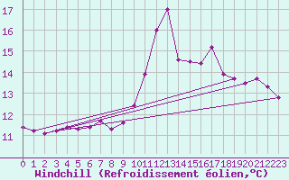 Courbe du refroidissement olien pour Pointe de Socoa (64)
