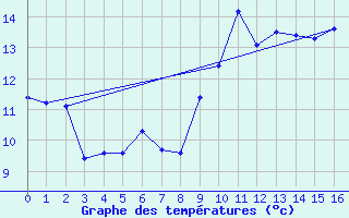 Courbe de tempratures pour Fishbach