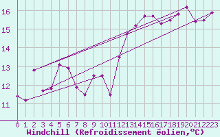 Courbe du refroidissement olien pour Roujan (34)