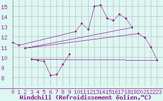 Courbe du refroidissement olien pour Poitiers (86)