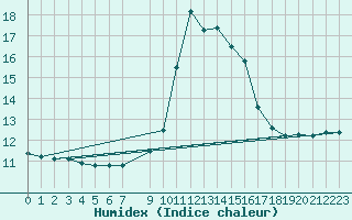 Courbe de l'humidex pour S. Giovanni Teatino