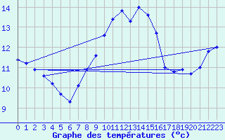 Courbe de tempratures pour Olpenitz