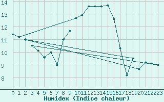 Courbe de l'humidex pour Krangede