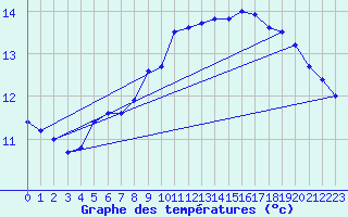 Courbe de tempratures pour Brignogan (29)