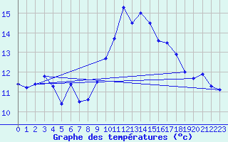 Courbe de tempratures pour Ile du Levant (83)