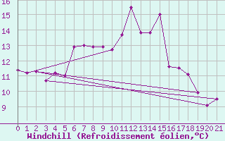 Courbe du refroidissement olien pour Hoburg A