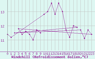 Courbe du refroidissement olien pour Mace Head