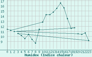 Courbe de l'humidex pour Andjar