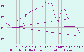 Courbe du refroidissement olien pour Seljelia