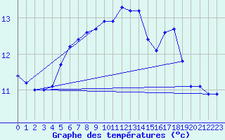 Courbe de tempratures pour Seljelia