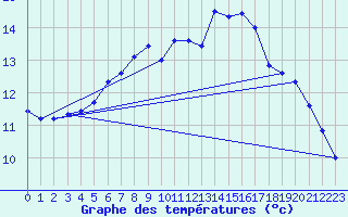 Courbe de tempratures pour Alfeld