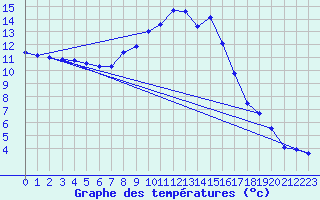 Courbe de tempratures pour Altheim, Kreis Biber