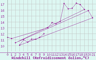 Courbe du refroidissement olien pour Trgueux (22)