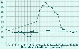 Courbe de l'humidex pour Cap Mele (It)