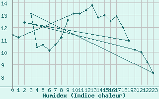 Courbe de l'humidex pour Lisbonne (Po)