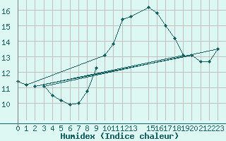 Courbe de l'humidex pour Lisbonne (Po)