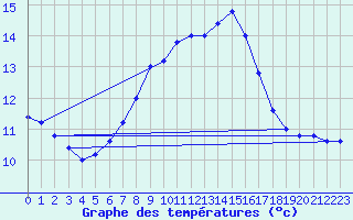 Courbe de tempratures pour Paganella