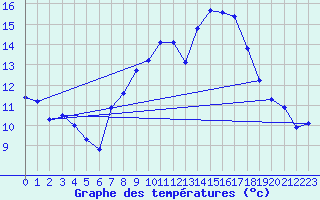 Courbe de tempratures pour Coburg