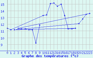 Courbe de tempratures pour Alistro (2B)