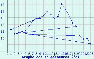 Courbe de tempratures pour Harstad