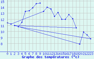 Courbe de tempratures pour Vilsandi