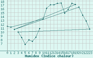 Courbe de l'humidex pour Creil (60)