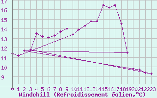 Courbe du refroidissement olien pour Giswil