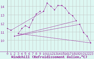 Courbe du refroidissement olien pour Belmullet