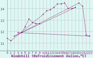 Courbe du refroidissement olien pour Almenches (61)