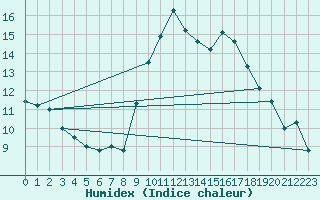 Courbe de l'humidex pour Abbeville - Hpital (80)