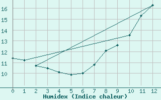 Courbe de l'humidex pour Oak Park, Carlow