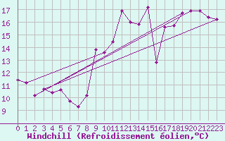 Courbe du refroidissement olien pour Potes / Torre del Infantado (Esp)