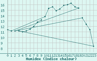 Courbe de l'humidex pour Aultbea