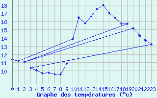 Courbe de tempratures pour Feurs (42)