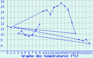 Courbe de tempratures pour Leibnitz