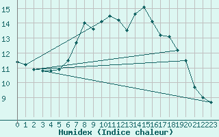 Courbe de l'humidex pour Inari Saariselka