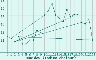 Courbe de l'humidex pour Aranguren, Ilundain