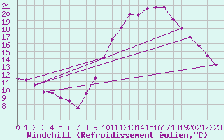 Courbe du refroidissement olien pour Ste (34)