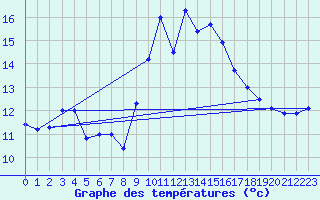 Courbe de tempratures pour Cap Corse (2B)