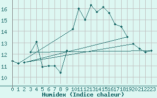 Courbe de l'humidex pour Cap Corse (2B)