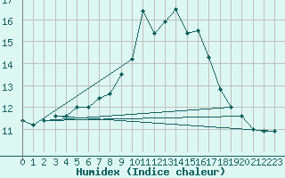 Courbe de l'humidex pour Porquerolles (83)