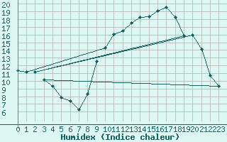 Courbe de l'humidex pour Toulon (83)