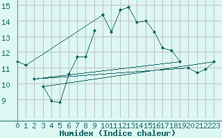 Courbe de l'humidex pour Les Charbonnires (Sw)