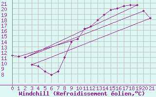 Courbe du refroidissement olien pour Belvs (24)