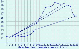 Courbe de tempratures pour Auch (32)