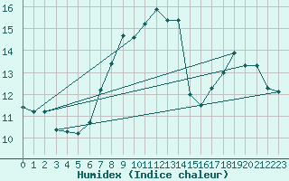 Courbe de l'humidex pour Boizenburg