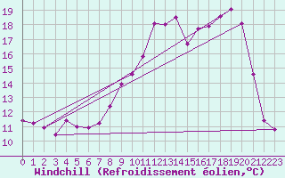 Courbe du refroidissement olien pour Saint-Mdard-d
